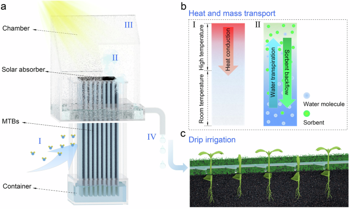 Atmospheric Water Harvesting: Latest Innovation in Drinking Water Solutions