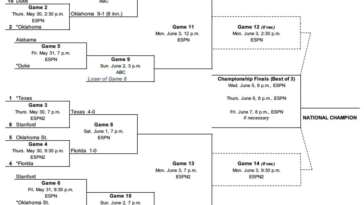 2024 NCAA Softball Bracket: Women's College World Series Schedule & Predictions