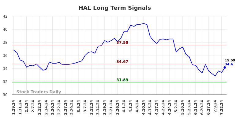 Halliburton Market Strategies for Trading Success