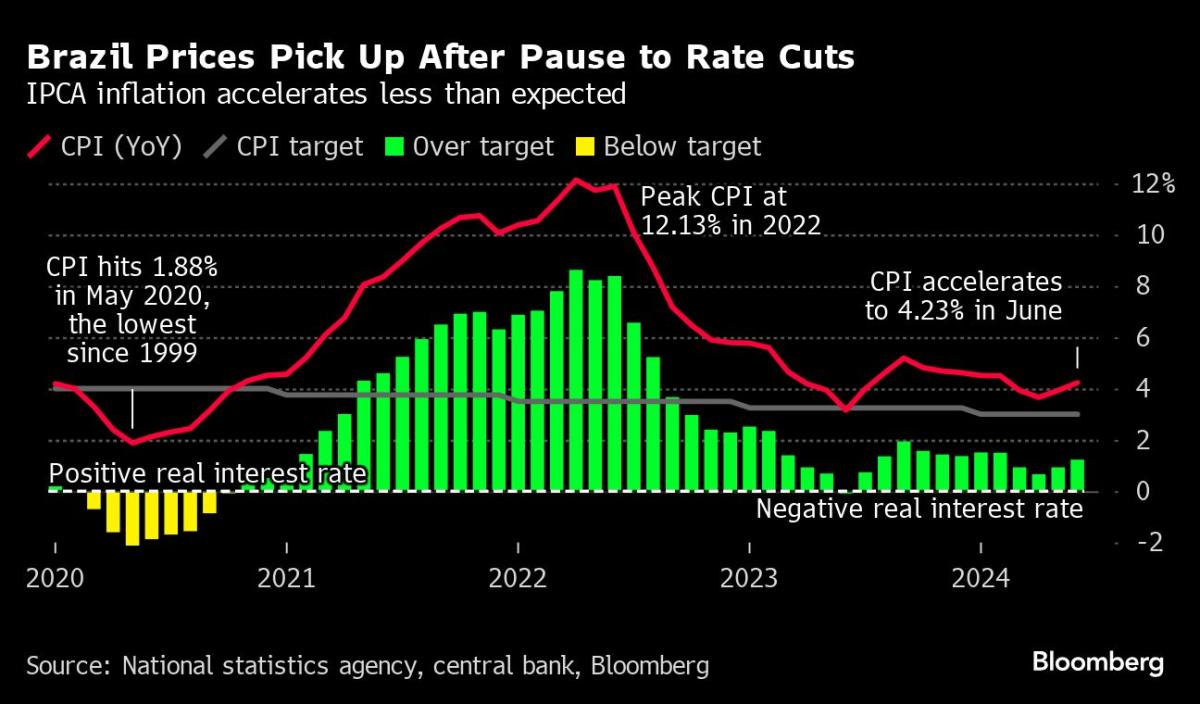 Insights into Brazil's Inflation Trends in June: Market Impact and Strategies