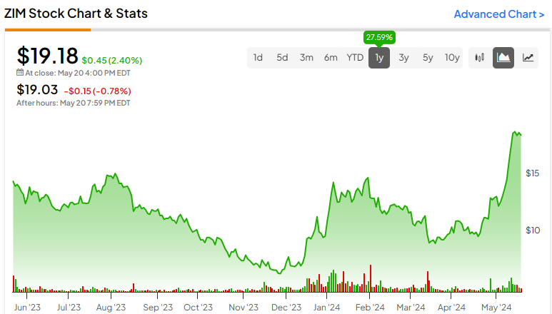 Predicting ZIM Stock's Future Earnings Amidst Strong Industry Tailwinds