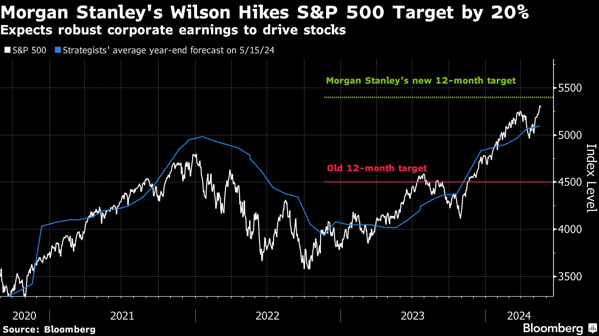 Morgan Stanley Analyst Upgrades S&P 500 Forecast for 2025