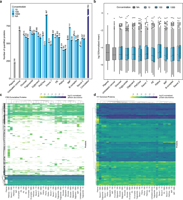 Protein-Rich Plasma Profiling: Tips for Enhanced Proteome Sampling