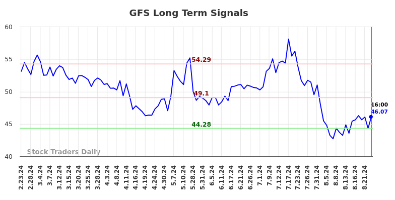 GlobalFoundries Trading Strategy Insights