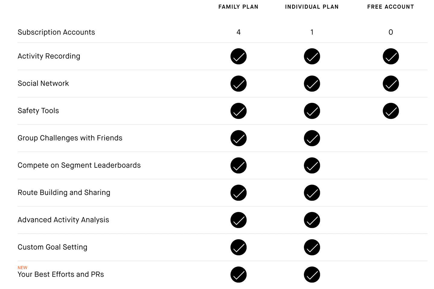 Strava Announces New Features with Family Plan and AI Cheat Finder