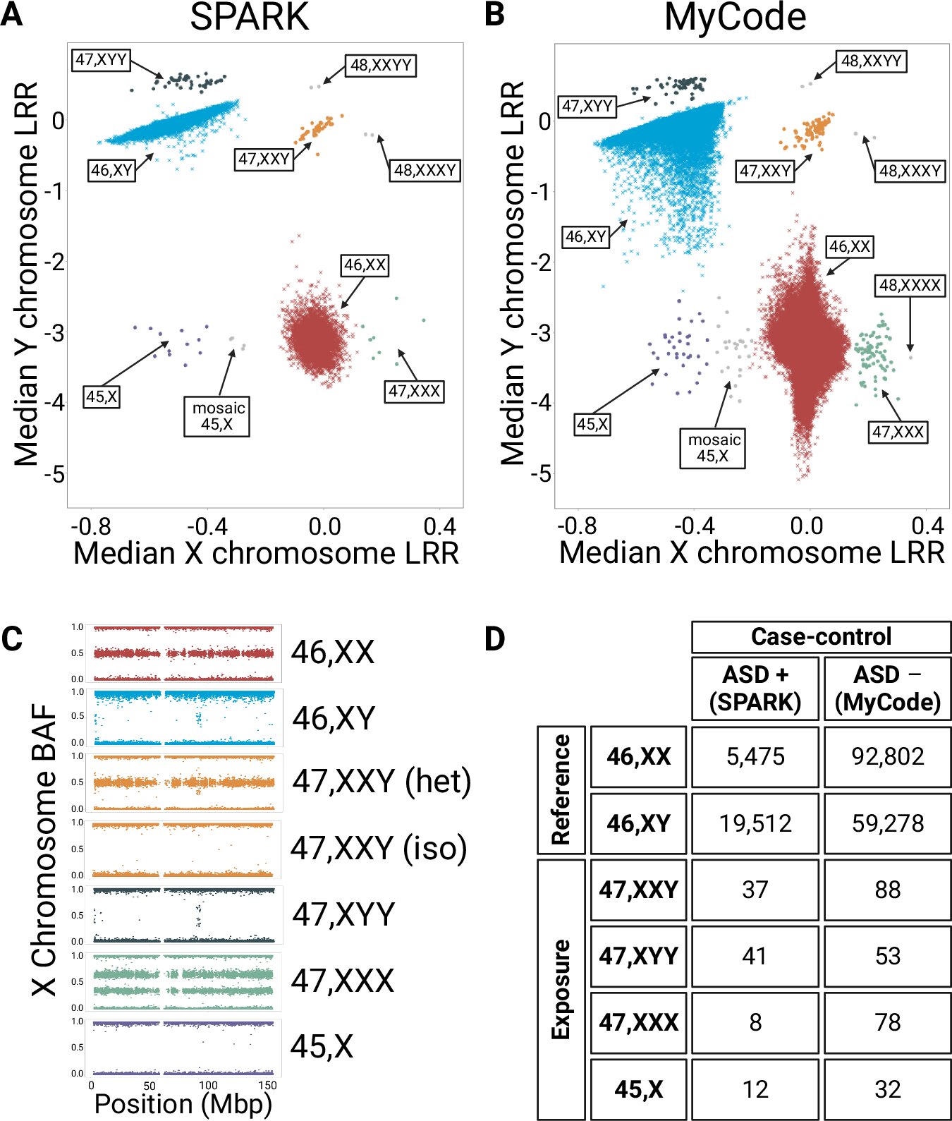 Y Chromosome Autism Hazard Solution: New Familial Study