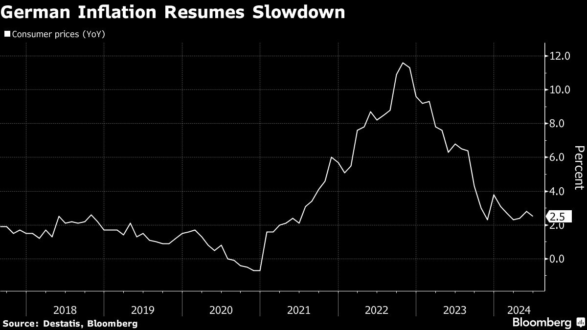 Insights into German Inflation Trends and Economic Growth