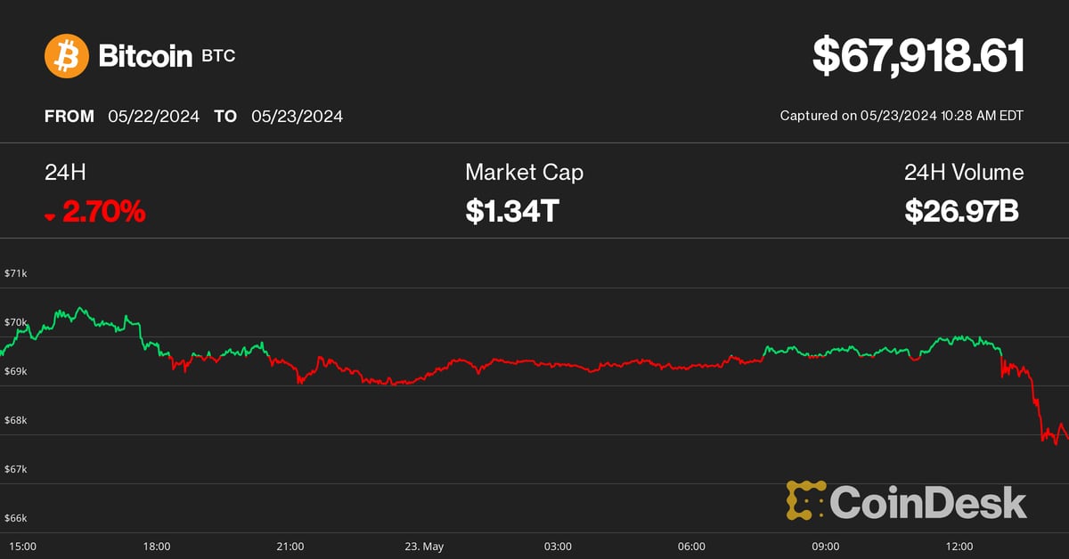 Bitcoin and Ethereum Experience Volatility Amid ETF Decision Uncertainty