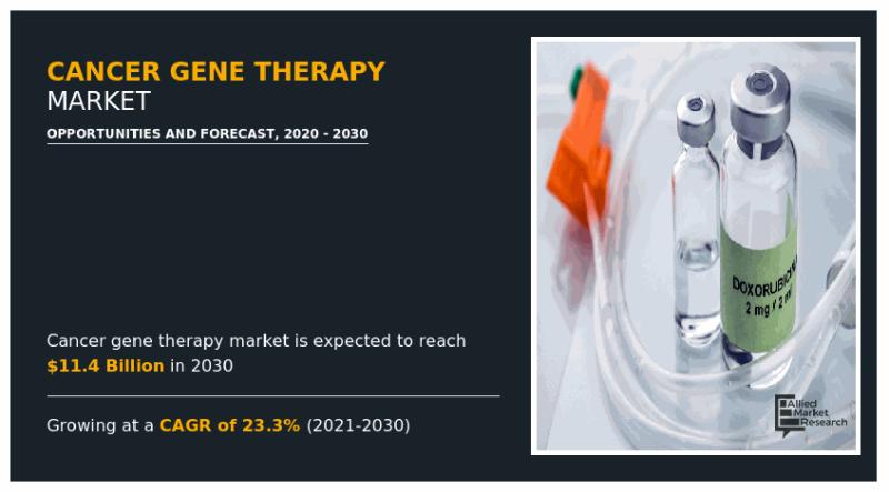 Market Insight: Cancer Gene Therapy Growth Projection and Investment Strategies