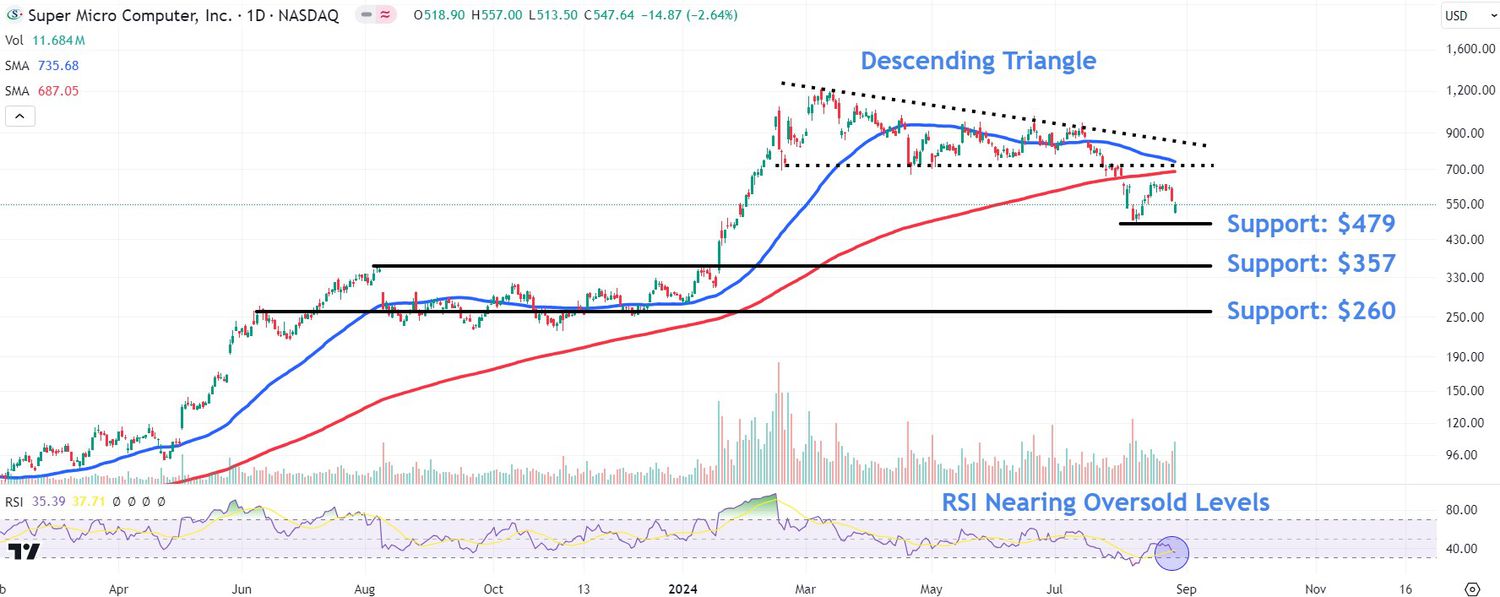 NASDAQ:SMCI Faces Challenge Amid Stock Decline - Market Insights