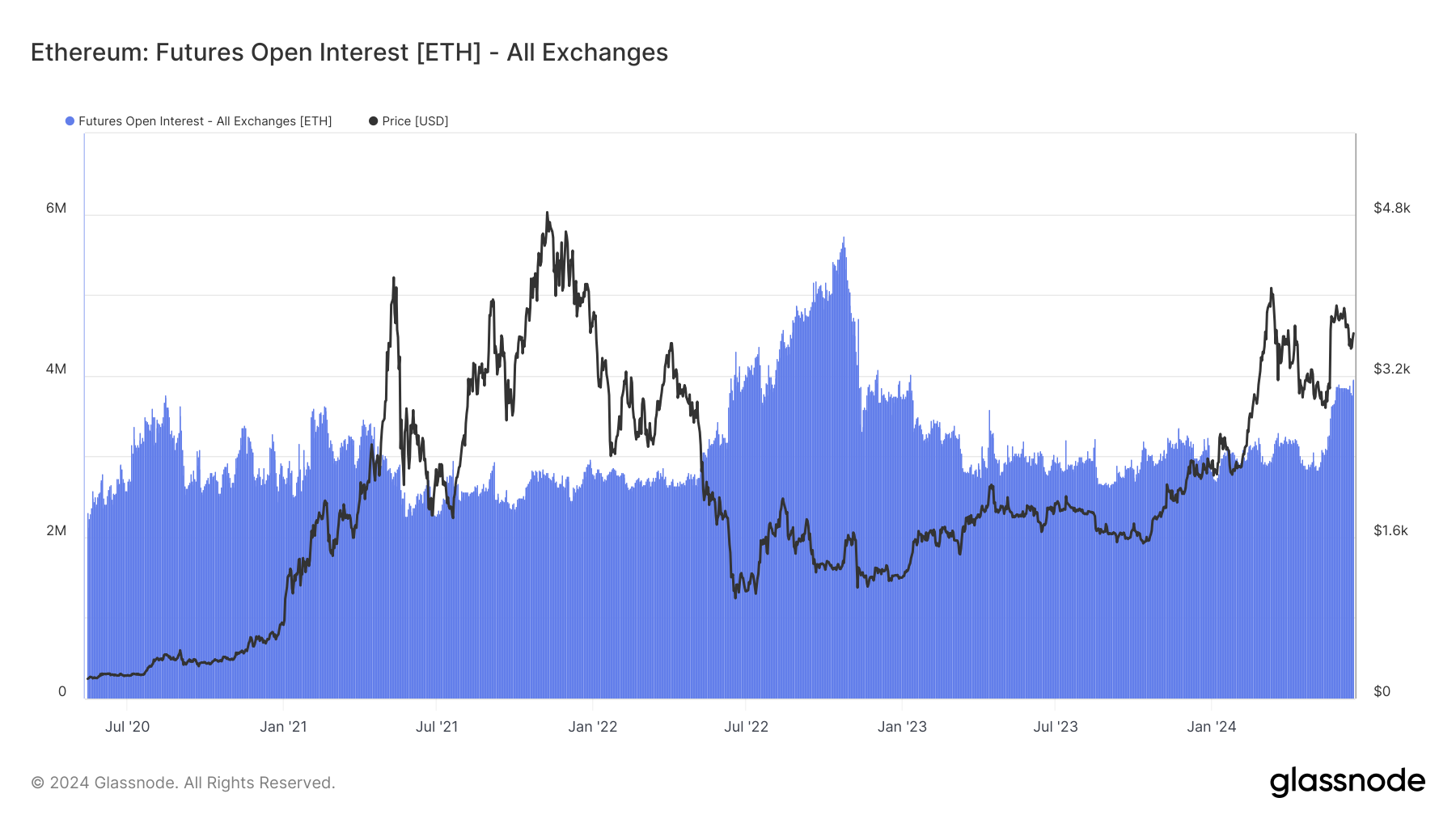 Ethereum Open Interest Surge Amidst Volatility Predictions