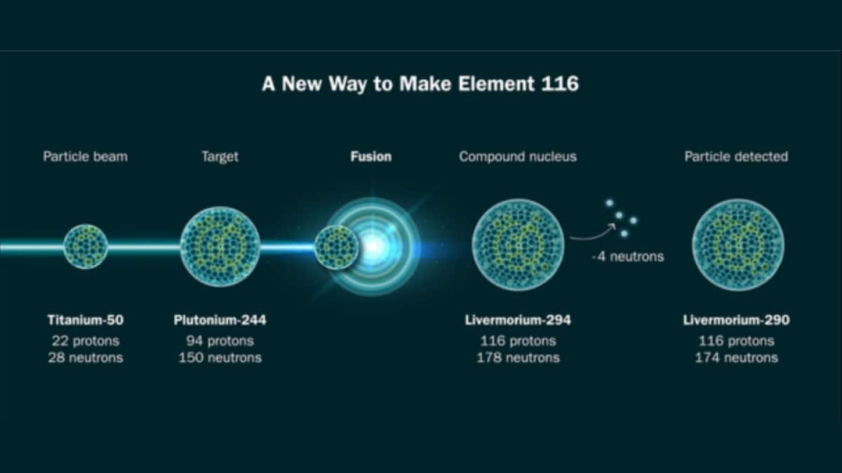 Innovation in Chemistry: Livermorium Production Milestone