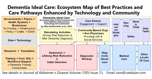 Transform Dementia Care: The Ultimate Ecosystem Solution