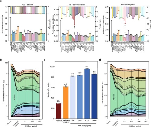 Protein-Rich Plasma Profiling: Tips for Enhanced Proteome Sampling