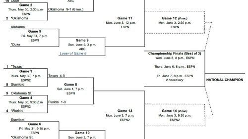 2024 NCAA Softball Bracket: Women's College World Series Schedule & Predictions