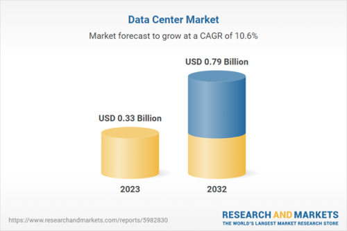 Insights on Data Center Market Growth