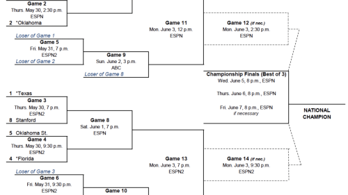 2024 NCAA Softball Predictions and Schedule: Women's College World Series