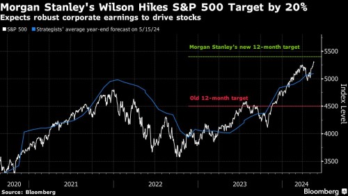 Morgan Stanley Analyst Upgrades S&P 500 Forecast for 2025