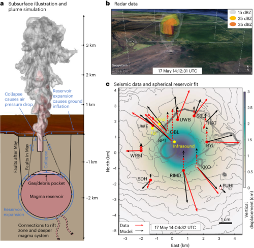 The Stomp Rocket Mechanism in 2018 Kīlauea Eruptions: Prediction and Analysis