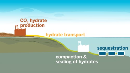 Innovative Carbon Storage Breakthrough