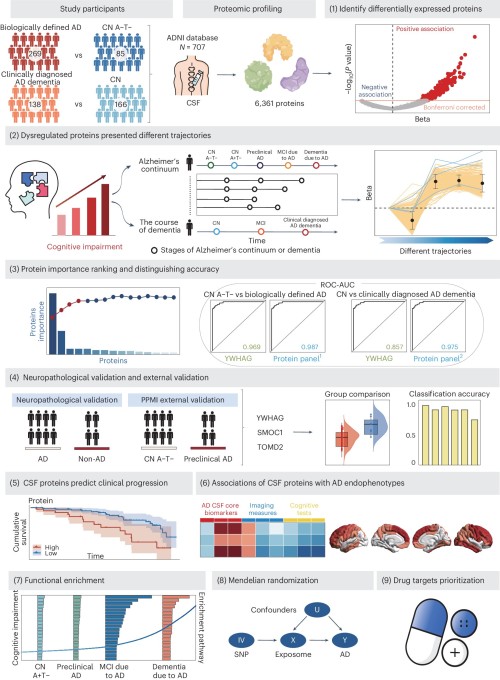 Discover the Revolutionary Biomarkers for Alzheimer's Disease