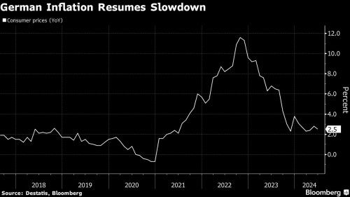 Insights into German Inflation Trends and Economic Growth