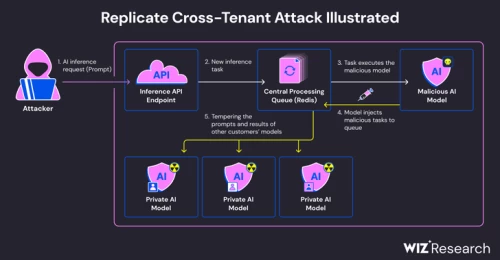 Replicate AI Service Vulnerability: Analysis of Potential Threats to Customer Data