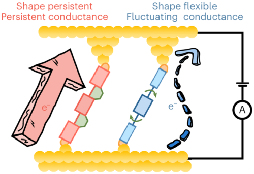 Breakthrough: Revolutionize Electronics with Single-Molecule Transistors