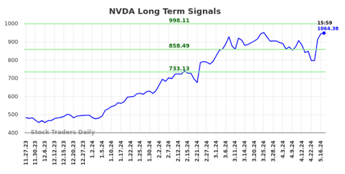 NVDA Stock Analysis: Predictions and Trading Plans